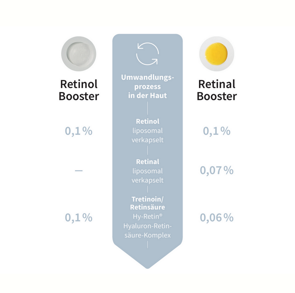 Grafischer Vergleich zwischen Retinol Booster und Retinal Booster von Beyer & Söhne: Mittig ist der Prozess in der Haut gezeigt, wie Retinol über Retinal bis zur Retinsäure umgewandelt wird. Links ist der Retinol Booster mit 0.1% Retinol, der alle Schritte bis zu wirksamsten Form durchlaufen muss, rechts der Retinal Booster mit 0,07 % Retinal, das direkter in die wirksame Retinsäure umgewandelt wird und dadurch stärker wirkt.